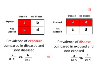 a b
c d
a b
c d
No disease
Disease
Disease No disease
Exposed Exposed
Not
Exposed
Not
Exposed
Prevalence of disease
compared in exposed and
non exposed
a
a+b
vs.
c
c+d
Prevalence of exposure
compared in diseased and
non diseased
vs.
b
b+d
a
a+c
OR
III
 