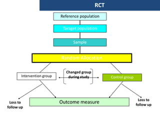 Taraget population
Sample
Random Allocation
Intervention group Control group
Outcome measure
Changed group
during study
Loss to
follow up
Loss to
follow up
RCT
Reference population
 