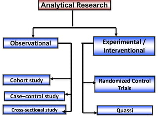 8
Analytical Research
Observational Experimental /
Interventional
Randomized Control
Trials
Cohort study
Quassi
Case–control study
Cross-sectional study
 