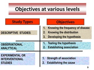9
Objectives at various levels
DESCRIPTIVE STUDIES
1. Knowing the frequency of disease
2. Knowing the distribution
3. Developing the hypothesis
OBSERVATIONAL
ANALYTICAL
1. Testing the hypothesis
2. Establishing association
EXPERIMENTAL OR
INTERVENTIONAL
STUDIES
1. Strength of association
2. Establishing the cause
Study Types Objectives
 