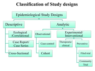 Classification of Study designs
Epidemiological Study Designs
Descriptive
Ecological
/Correlational
Case Report/
Case Series
Cross-Sectional
Analytic
Observational
Case-control
Cohort
Experimental/
Interventional
Therapeutic/
clinical
Preventive
Filed trial
Community
Trial
 