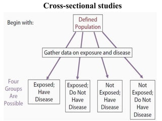 Cross-sectional studies
 