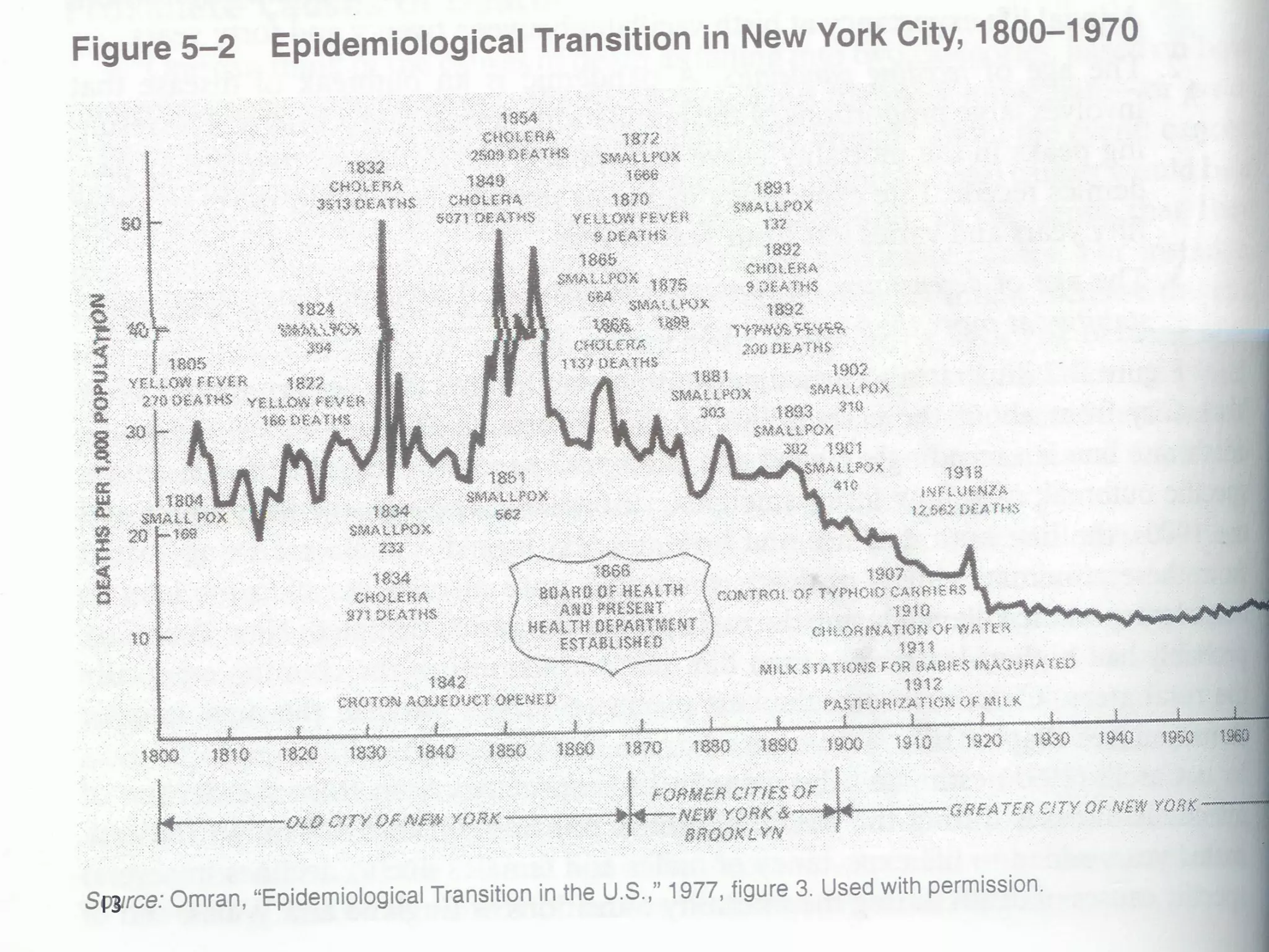Epidemiological Transition