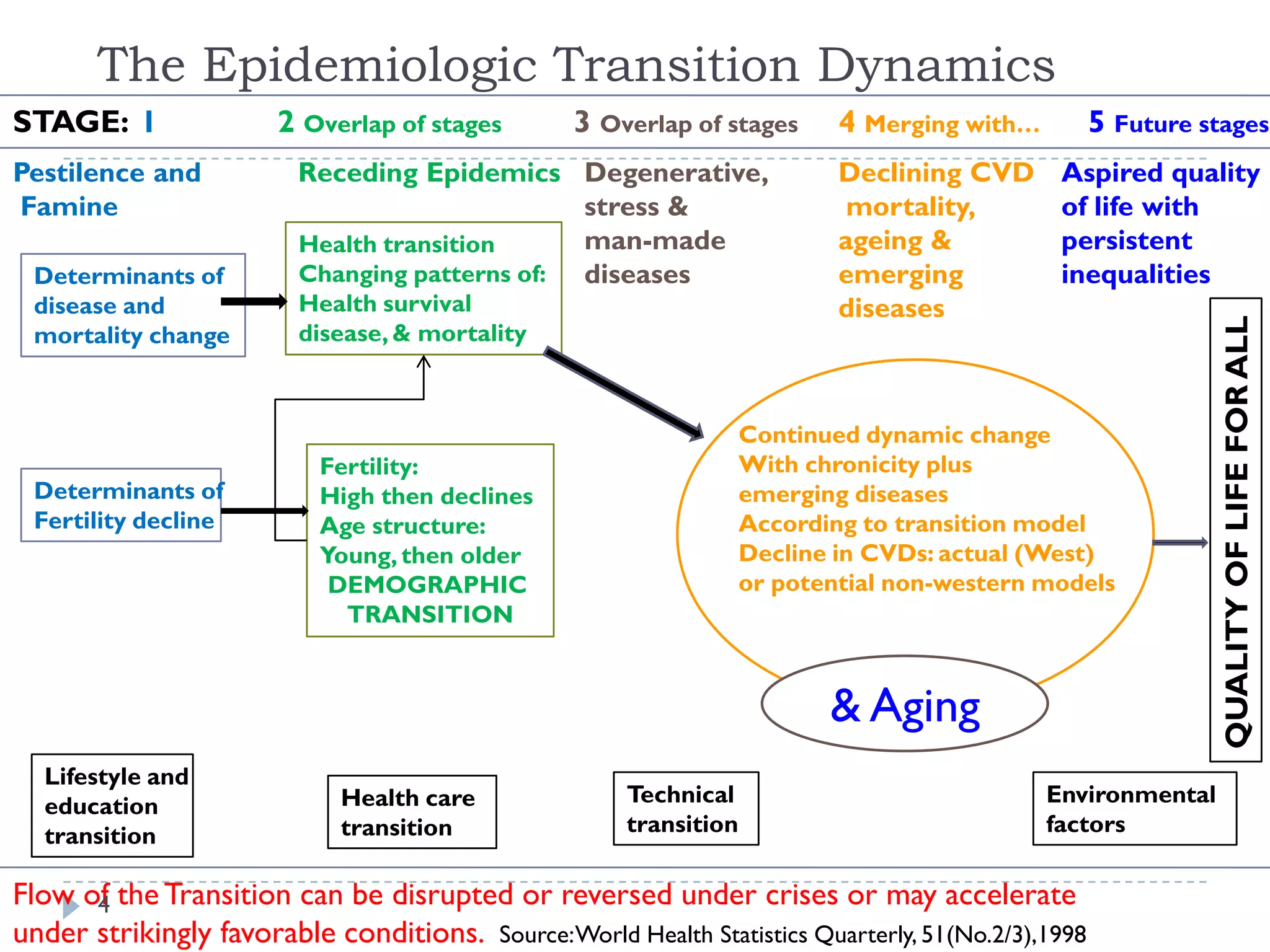 Epidemiological Transition