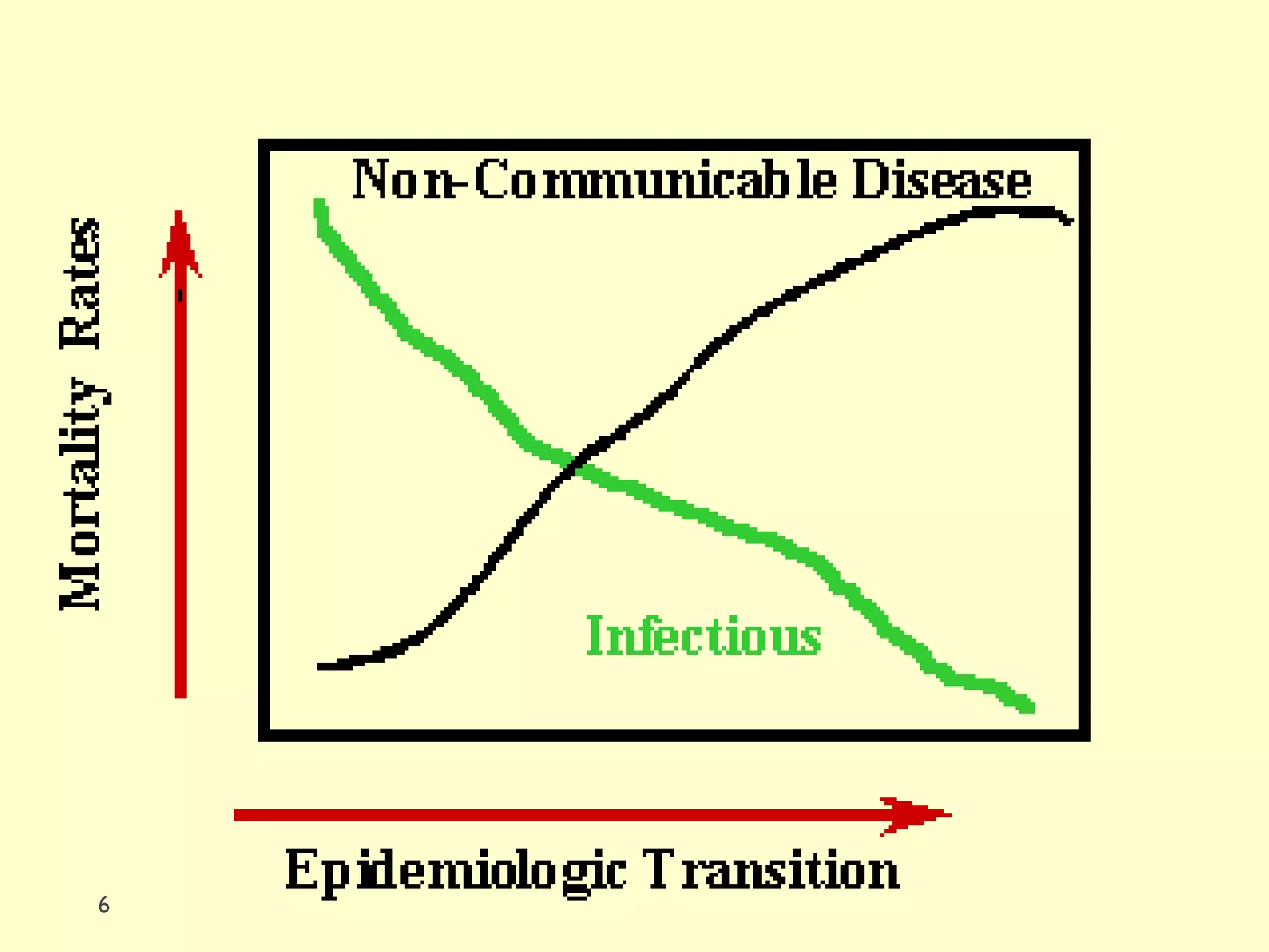 Epidemiological Transition