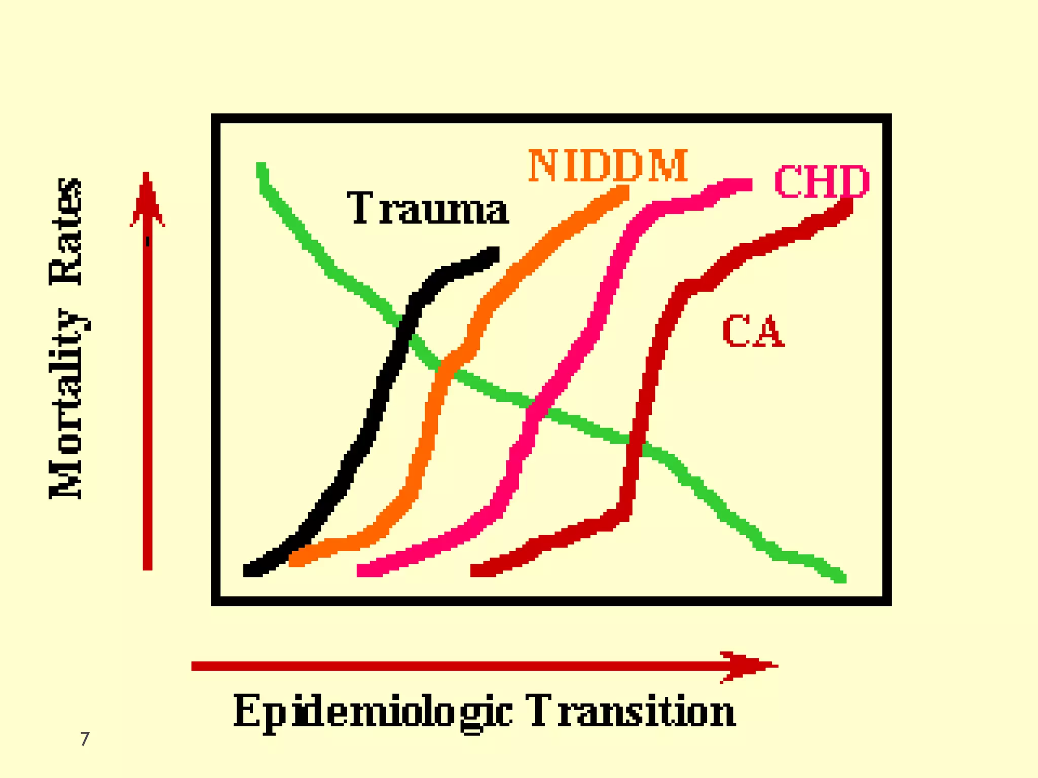 Epidemiological Transition