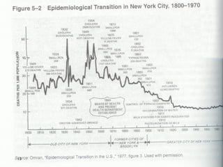 Epidemiological Transition