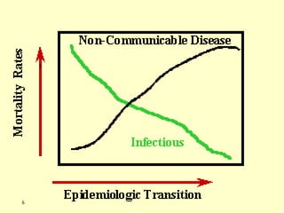 Epidemiological Transition