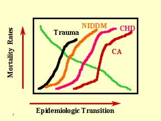 Epidemiological Transition