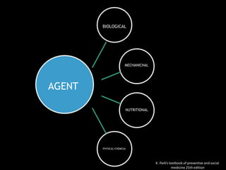 AGENT
K. Park’s textbook of preventive and social
medicine 25th edition
BIOLOGICAL
MECHANICHAL
NUTRITIONAL
PHYSICAL/CHEMICAL
 