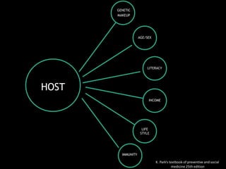 HOST
K. Park’s textbook of preventive and social
medicine 25th edition
GENETIC
MAKEUP
AGE/SEX
LITERACY
INCOME
LIFE
STYLE
IMMUNITY
 