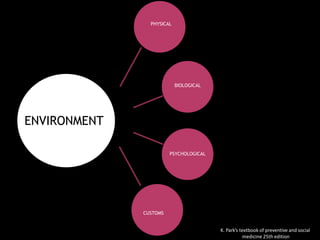 ENVIRONMENT
K. Park’s textbook of preventive and social
medicine 25th edition
PHYSICAL
BIOLOGICAL
PSYCHOLOGICAL
CUSTOMS
 