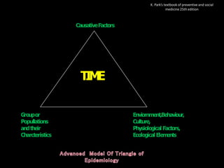 Groupor
Popullations
andtheir
Charcteristics
Enviornment,Behaviour,
Culture,
Physiological Factors,
Ecological Elem
ents
CausativeFactors
T
I
M
E
K. Park’s textbook of preventive and social
medicine 25th edition
 
