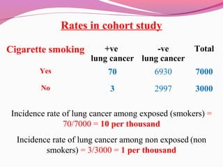Rates in cohort study
Cigarette smoking +ve
lung cancer
-ve
lung cancer
Total
Yes 70 6930 7000
No 3 2997 3000
Incidence rate of lung cancer among exposed (smokers) =
70/7000 = 10 per thousand
Incidence rate of lung cancer among non exposed (non
smokers) = 3/3000 = 1 per thousand
 