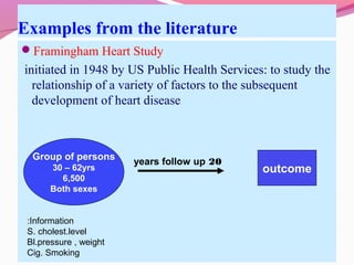 Examples from the literature
Framingham Heart Study
initiated in 1948 by US Public Health Services: to study the
relationship of a variety of factors to the subsequent
development of heart disease
Group of persons
30 – 62yrs
6,500
Both sexes
20years follow up
Information:
S. cholest.level
Bl.pressure , weight
Cig. Smoking
outcome
 