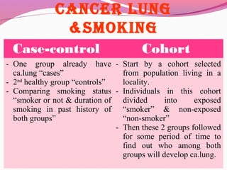 CanCer lung
&Smoking
Case-control Cohort
- One group already have
ca.lung “cases”
- 2nd
healthy group “controls”
- Comparing smoking status
“smoker or not & duration of
smoking in past history of
both groups”
- Start by a cohort selected
from population living in a
locality.
- Individuals in this cohort
divided into exposed
“smoker” & non-exposed
“non-smoker”
- Then these 2 groups followed
for some period of time to
find out who among both
groups will develop ca.lung.
 