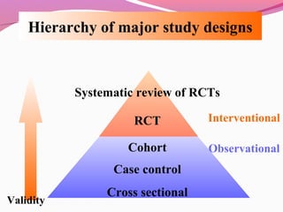 Hierarchy of major study designs
Systematic review of RCTs
RCT
Cohort
Case control
Cross sectional
Interventional
Observational
Validity
 