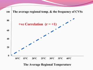 100 The average regional temp. & the frequency of CVSs
80
+ve Correlation (r = +1)
60
40
20
0
10°C 15°C 20°C 25°C 30°C 35°C 40°C
The Average Regional Temperature
 