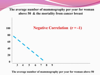 The average number of mammography per year for woman
above 50 & the mortality from cancer breast
100 Negative Correlation (r = -1)
80
60
40
20
0
3 4 5 6 7 8 9
The average number of mammography per year for woman above 50
 