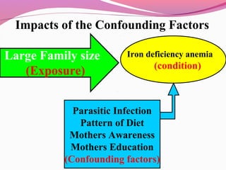 Impacts of the Confounding Factors
Large Family size
(Exposure)
Iron deficiency anemia
(condition)
Parasitic Infection
Pattern of Diet
Mothers Awareness
Mothers Education
(Confounding factors)
 