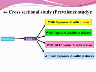 4- Cross sectional study (Prevalence study):
Population Sample
Without Exposure & without disease
Without Exposure & with disease
With Exposure &without disease
With Exposure & with disease
 