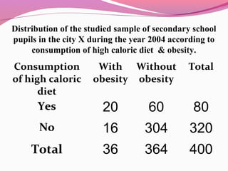 Distribution of the studied sample of secondary school
pupils in the city X during the year 2004 according to
consumption of high caloric diet & obesity.
Consumption
of high caloric
diet
With
obesity
Without
obesity
Total
Yes 20 60 80
No 16 304 320
Total 36 364 400
 