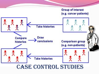 Case Control studies
 