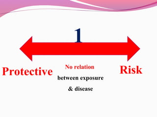 1
No relation
between exposure
& disease
RiskProtective
 