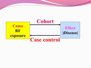 Cause
RF
exposure
Effect
)Disease(
Cohort
Case control
 