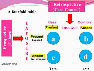 Retrospective
)Case-Control(
a b
dc
DISEASEPresent Absent
E
X
P
O
S
U
R
E
Present
Absent
Case
s
Controls
Total Total
Prospective
)Cohort(
Exposed
Not exposed
A fourfold table
Mausner, 1985
 