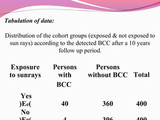 Tabulation of data:
Distribution of the cohort groups (exposed & not exposed to
sun rays) according to the detected BCC after a 10 years
follow up period.
Exposure
to sunrays
Persons
with
BCC
Persons
without BCC Total
Yes
)Ee( 40 360 400
No
 