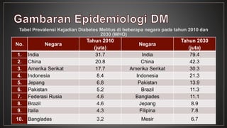 Tabel Prevalensi Kejadian Diabetes Melitus di beberapa negara pada tahun 2010 dan 
2030 (WHO) 
No. Negara 
Tahun 2010 
(juta) 
Negara 
Tahun 2030 
(juta) 
1. India 31.7 India 79.4 
2. China 20.8 China 42.3 
3. Amerika Serikat 17.7 Amerika Serikat 30.3 
4. Indonesia 8.4 Indonesia 21.3 
5. Jepang 6.8 Pakistan 13.9 
6. Pakistan 5.2 Brazil 11.3 
7. Federasi Rusia 4.6 Banglades 11.1 
8. Brazil 4.6 Jepang 8.9 
9. Italia 4.3 Filipina 7.8 
10. Banglades 3.2 Mesir 6.7 
 