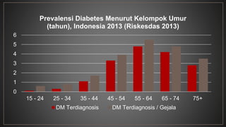 6 
5 
4 
3 
2 
1 
0 
Prevalensi Diabetes Menurut Kelompok Umur 
(tahun), Indonesia 2013 (Riskesdas 2013) 
15 - 24 25 - 34 35 - 44 45 - 54 55 - 64 65 - 74 75+ 
DM Terdiagnosis DM Terdiagnosis / Gejala 
 