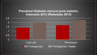 2.5 
2 
1.5 
1 
0.5 
0 
Prevalensi Diabetes menurut jenis kelamin, 
Indonesia 2013 (Riskesdas 2013) 
Laki-Laki Perempuan 
DM Terdiagnosis DM Terdiagnosis / Gejala 
 