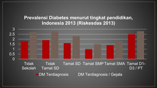 3 
2.5 
2 
1.5 
1 
0.5 
0 
Prevalensi Diabetes menurut tingkat pendidikan, 
Tidak 
Sekolah 
Tidak 
Tamat SD 
Tamat SD Tamat SMP Tamat SMA Tamat D1- 
D3 / PT 
Indonesia 2013 (Riskesdas 2013) 
DM Terdiagnosis DM Terdiagnosis / Gejala 
 