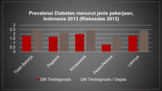 3 
2.5 
2 
1.5 
1 
0.5 
0 
Prevalensi Diabetes menurut jenis pekerjaan, 
Indonesia 2013 (Riskesdas 2013) 
DM Terdiagnosis DM Terdiagnosis / Gejala 
 