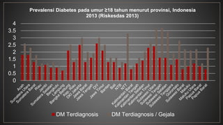 4 
3.5 
3 
2.5 
2 
1.5 
1 
0.5 
0 
Prevalensi Diabetes pada umur ≥18 tahun menurut provinsi, Indonesia 
2013 (Riskesdas 2013) 
DM Terdiagnosis DM Terdiagnosis / Gejala 
 