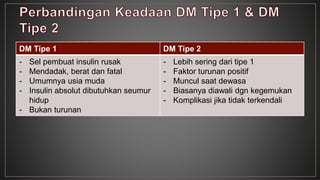 DM Tipe 1 DM Tipe 2 
- Sel pembuat insulin rusak 
- Mendadak, berat dan fatal 
- Umumnya usia muda 
- Insulin absolut dibutuhkan seumur 
hidup 
- Bukan turunan 
- Lebih sering dari tipe 1 
- Faktor turunan positif 
- Muncul saat dewasa 
- Biasanya diawali dgn kegemukan 
- Komplikasi jika tidak terkendali 
 