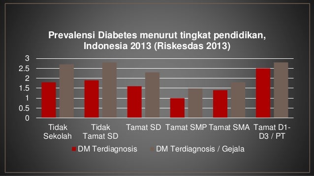 Diabetes Indonesia Riskesdas Diabetes Indonesia Riskesdas