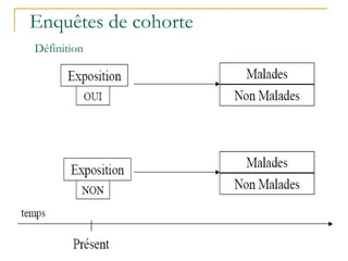 Enquêtes de cohorte
Définition
 