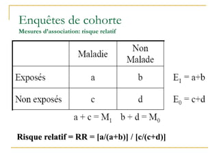 Enquêtes de cohorte
Mesures d’association: risque relatif
Risque relatif = RR = [a/(a+b)] / [c/(c+d)]
 