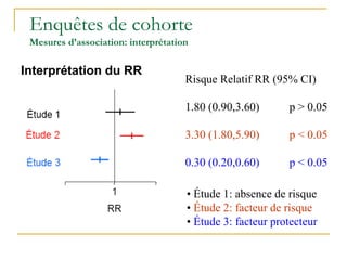 Enquêtes de cohorte
Mesures d’association: interprétation
Interprétation du RR
Risque Relatif RR (95% CI)
1.80 (0.90,3.60) p > 0.05
3.30 (1.80,5.90) p < 0.05
0.30 (0.20,0.60) p < 0.05
• Étude 1: absence de risque
• Étude 2: facteur de risque
• Étude 3: facteur protecteur
 