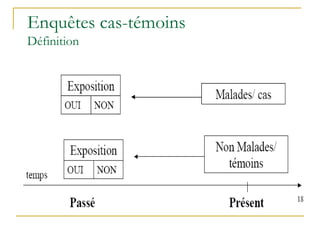 Enquêtes cas-témoins
Définition
 