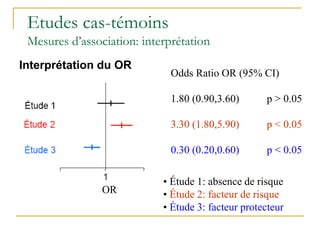 Etudes cas-témoins
Mesures d’association: interprétation
Interprétation du OR
Odds Ratio OR (95% CI)
1.80 (0.90,3.60) p > 0.05
3.30 (1.80,5.90) p < 0.05
0.30 (0.20,0.60) p < 0.05
• Étude 1: absence de risque
• Étude 2: facteur de risque
• Étude 3: facteur protecteur
OR
 