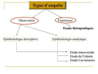 Types d’enquête
Observation Expérience
Essais thérapeutiques
Epidémiologie descriptive Epidémiologie analytique
Etude transversale
Etude de Cohorte
Etude Cas-témoins
 