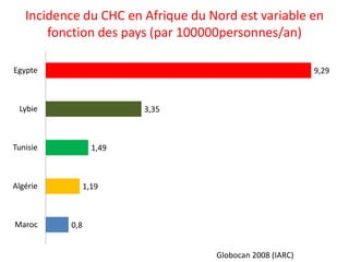 Incidence du CHC en Afrique du Nord est variable en
fonction des pays (par 100000personnes/an)
0,8
1,19
1,49
3,35
9,29
Maroc
Algérie
Tunisie
Lybie
Egypte
Globocan 2008 (IARC)
 