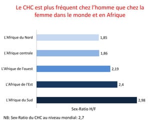 Le CHC est plus fréquent chez l’homme que chez la
femme dans le monde et en Afrique
2,98
2,4
2,19
1,86
1,85
L'Afrique du Sud
L'Afrique de l'Est
L'Afrique de l'ouest
L'Afrique centrale
L'Afrique du Nord
Sex-Ratio H/F
NB: Sex-Ratio du CHC au niveau mondial: 2,7
 