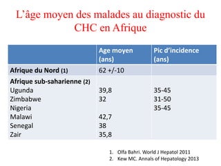 L’âge moyen des malades au diagnostic du
CHC en Afrique
Age moyen
(ans)
Pic d’incidence
(ans)
Afrique du Nord (1) 62 +/-10
Afrique sub-saharienne (2)
Ugunda
Zimbabwe
Nigeria
Malawi
Senegal
Zair
39,8
32
42,7
38
35,8
35-45
31-50
35-45
1. Olfa Bahri. World J Hepatol 2011
2. Kew MC. Annals of Hepatology 2013
 