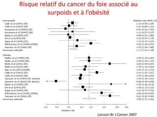 Risque relatif du cancer du foie associé au
surpoids et à l’obésité
Larsson Br J Cancer 2007
 