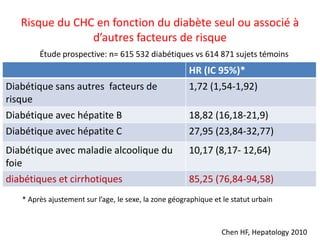 Risque du CHC en fonction du diabète seul ou associé à
d’autres facteurs de risque
HR (IC 95%)*
Diabétique sans autres facteurs de
risque
1,72 (1,54-1,92)
Diabétique avec hépatite B 18,82 (16,18-21,9)
Diabétique avec hépatite C 27,95 (23,84-32,77)
Diabétique avec maladie alcoolique du
foie
10,17 (8,17- 12,64)
diabétiques et cirrhotiques 85,25 (76,84-94,58)
* Après ajustement sur l’age, le sexe, la zone géographique et le statut urbain
Chen HF, Hepatology 2010
Étude prospective: n= 615 532 diabétiques vs 614 871 sujets témoins
 